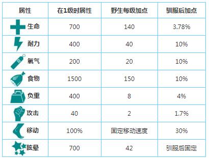 方舟生存进化驯服袋狮的方法截图