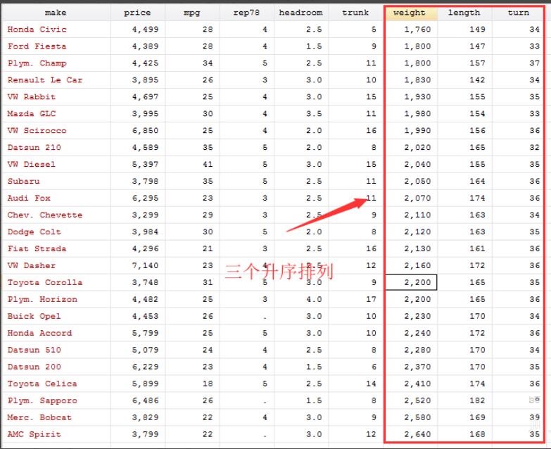 Stata中如何对数据进行排序?