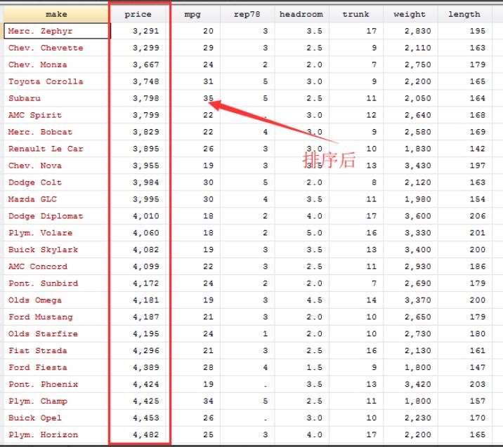Stata中如何对数据进行排序?