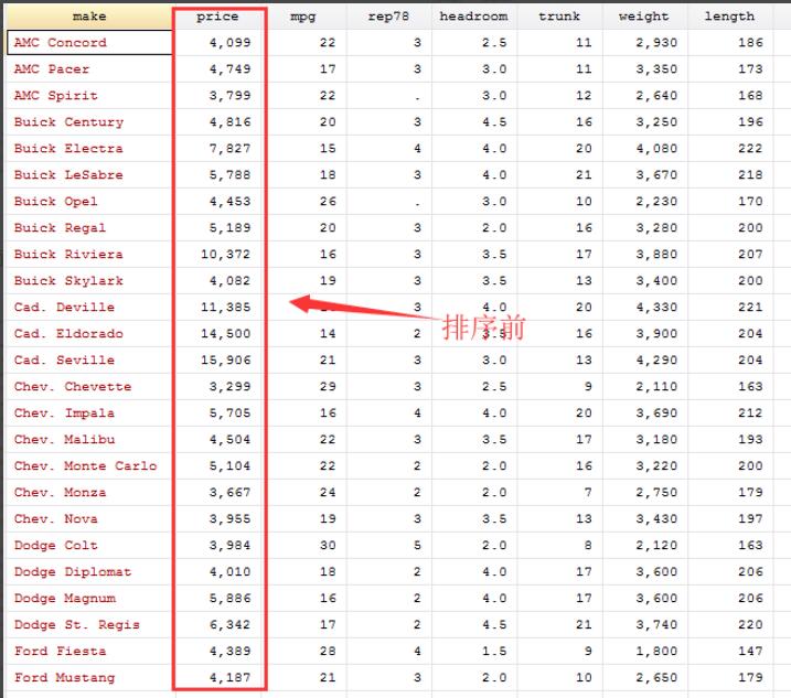 Stata中如何对数据进行排序?