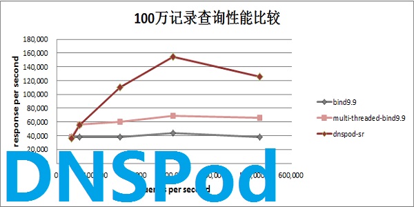 DNSPod-sr(DNSPod Security Recursive DNS Server)截图