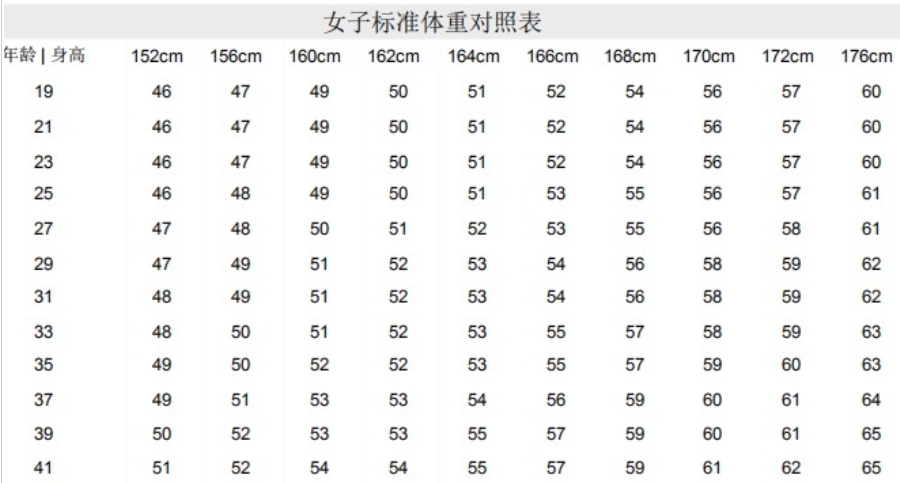 女性标准体重对照表截图