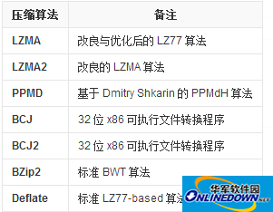 7z压缩格式的算法 7z压缩格式的算法